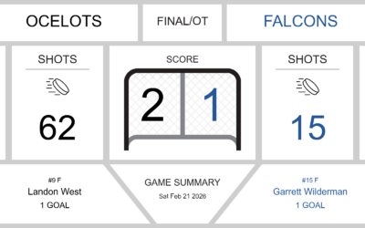 Falcons Fall to Ocelots in Overtime Thriller