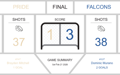 Falcons Soar Over Pride in 3-1 Victory