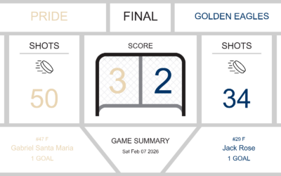 Pride Edges Golden Eagles in Thrilling 3-2 Victory