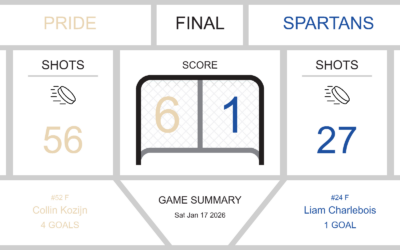 Purdue University Northwest Pride Roars to 6-1 Victory Over Aurora University Spartans