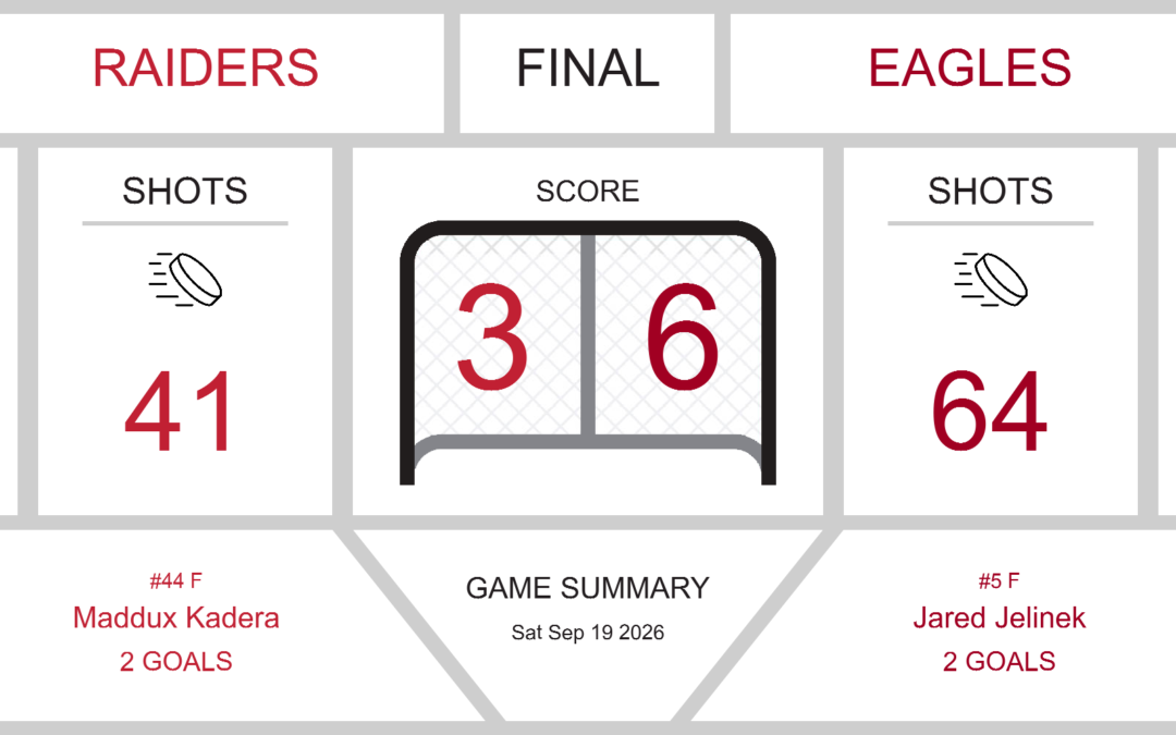 Eagles Overpower Raiders in 6-3 Victory at Kern Center