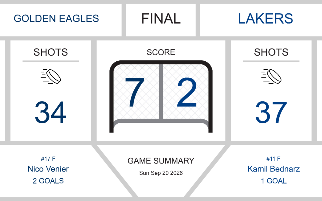 Golden Eagles Soar High in 7-2 Victory Over Lakers