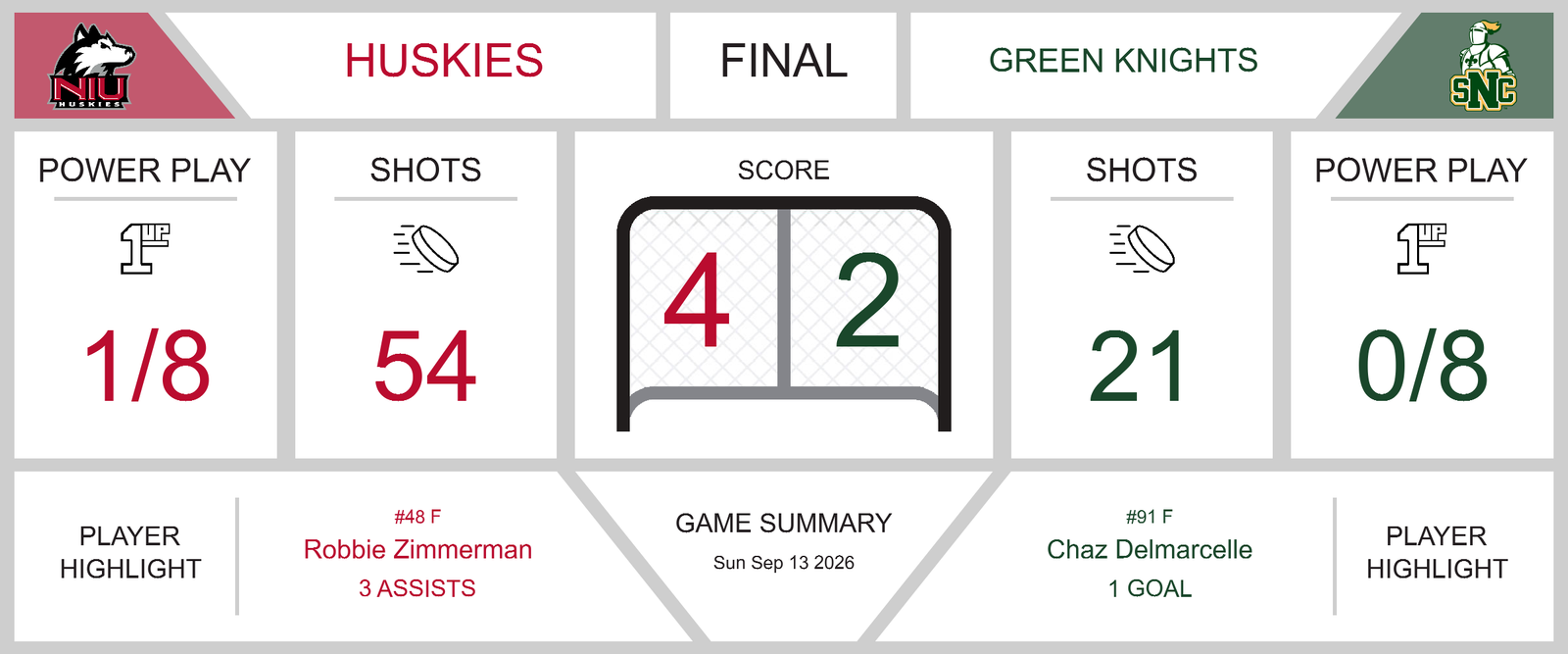 game-summary-green-knights-fall-to-huskies-in-4-2-defeat-31898-1789316494