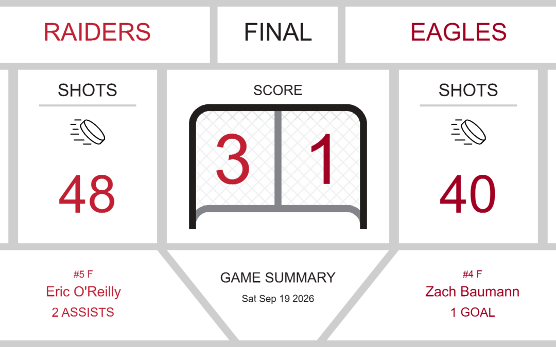 Raiders Triumph Over Eagles in Thrilling 3-1 Victory
