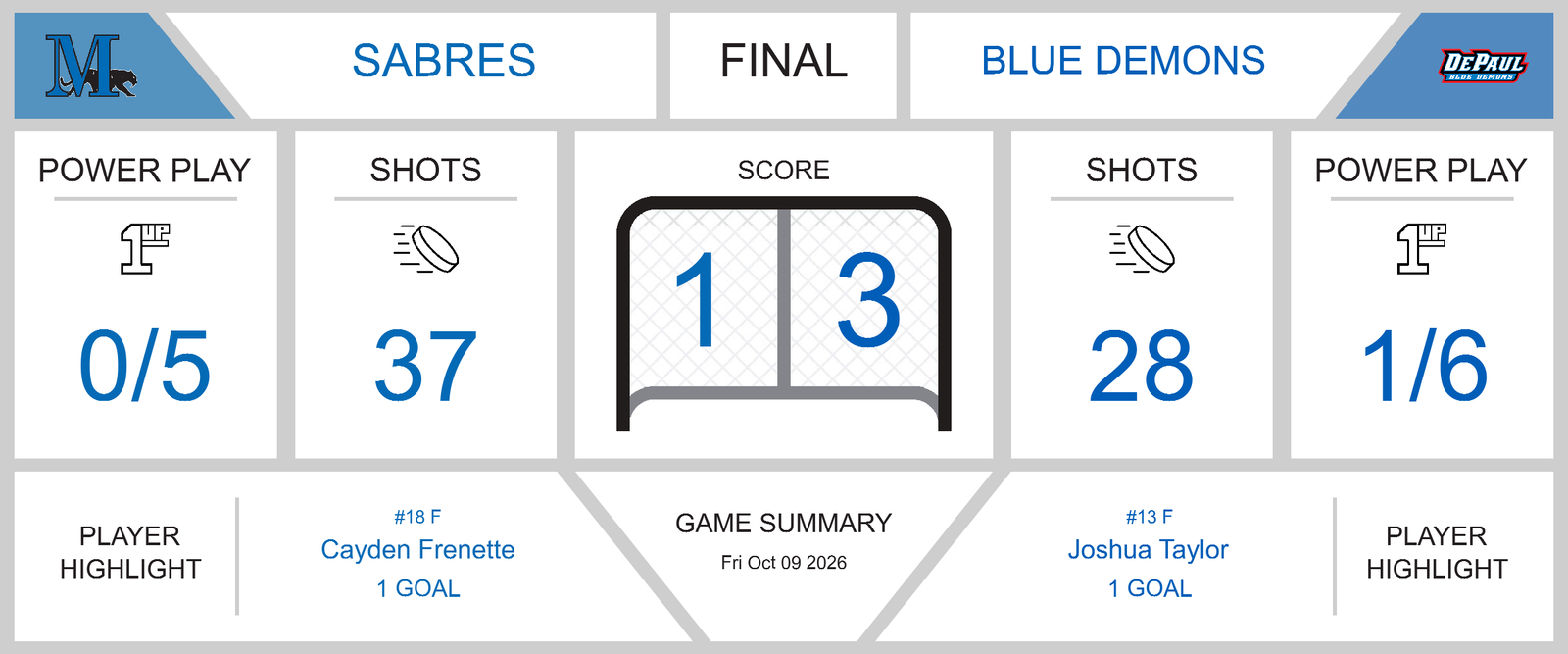 game-summary-blue-demons-edge-sabres-in-hard-fought-battle-36788-1791649290