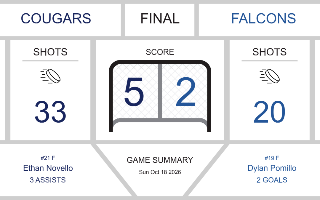 Falcons Fall Short Against the Cougars in a 5-2 Loss