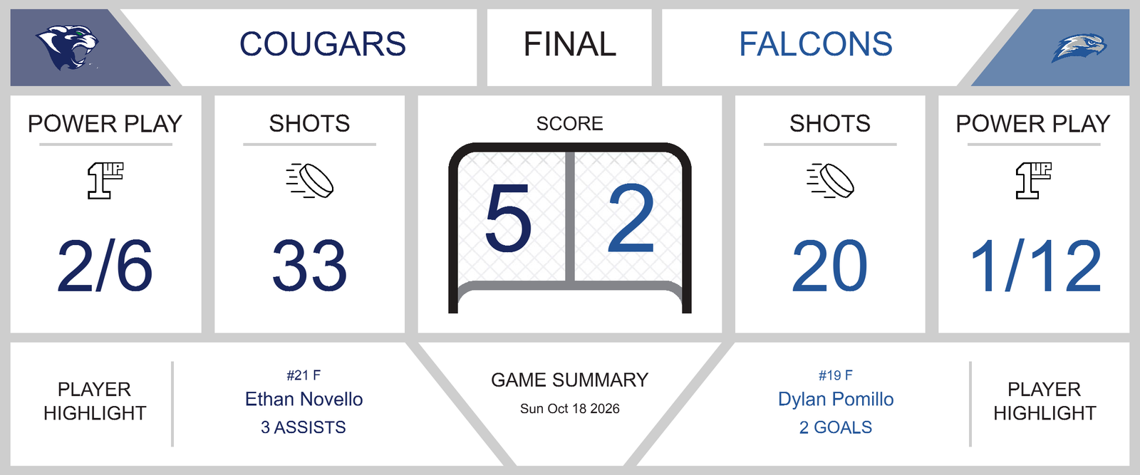Falcons Fall Short Against the Cougars in a 5-2 Loss