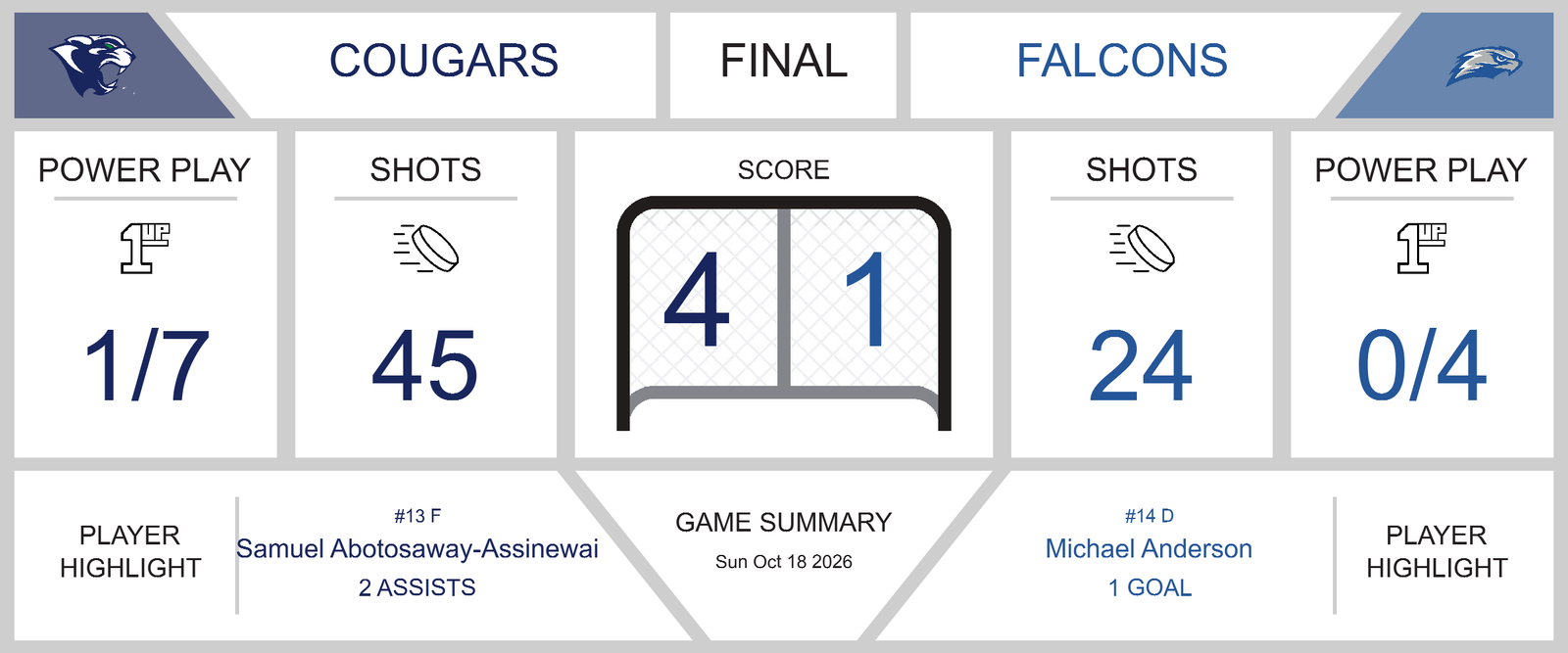Falcons Struggle Against Cougars in 4-1 Loss