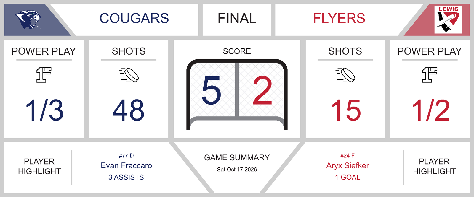 game-summary-flyers-fall-to-cougars-in-a-tough-match-at-blue-line-family-ice-center-37066-1792254703