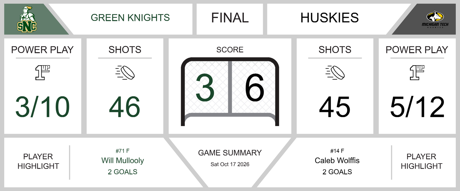 game-summary-green-knights-fall-to-huskies-in-a-high-scoring-clash-35079-1792772678