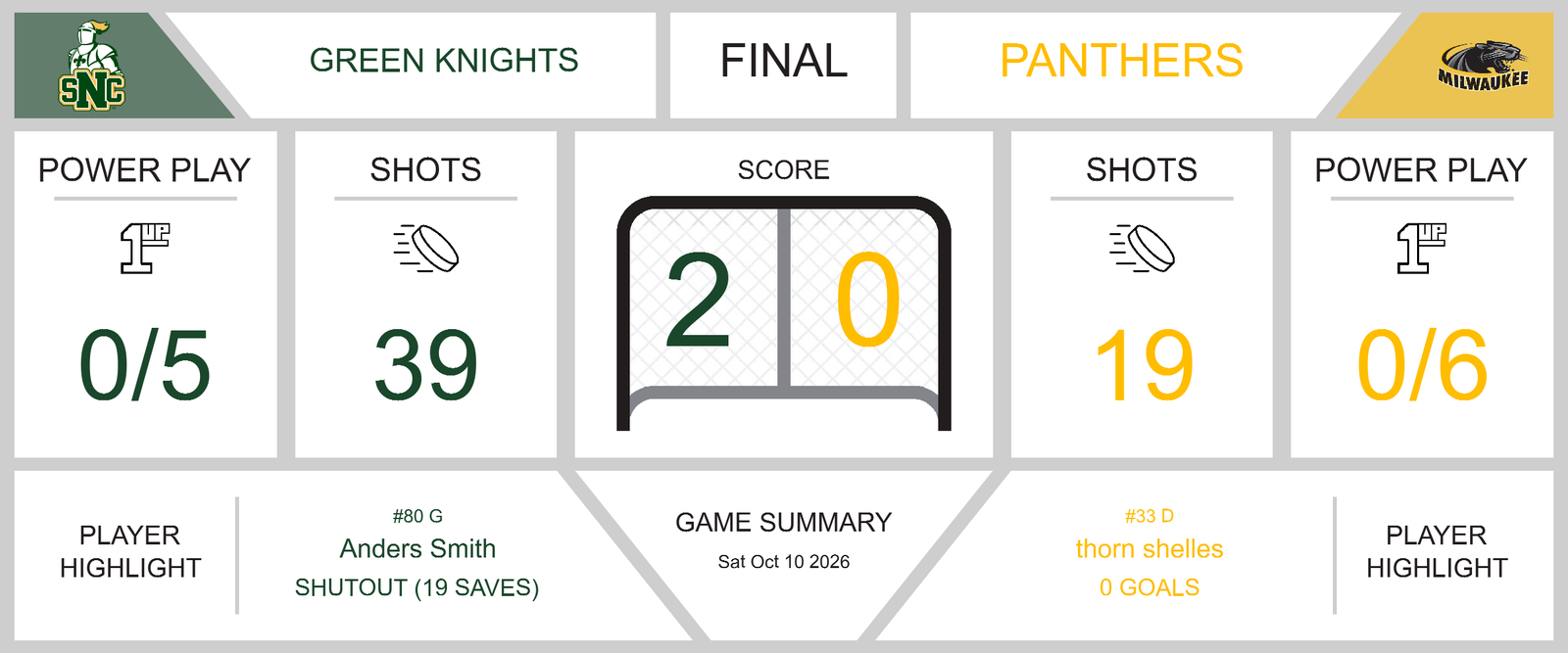 game-summary-green-knights-secure-2-0-victory-over-panthers-35077-1791822079
