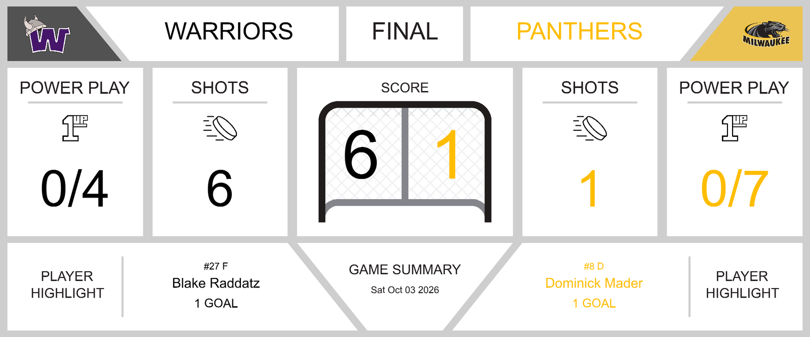 game-summary-panthers-fall-to-warriors-in-tough-road-game-34534-1791131887