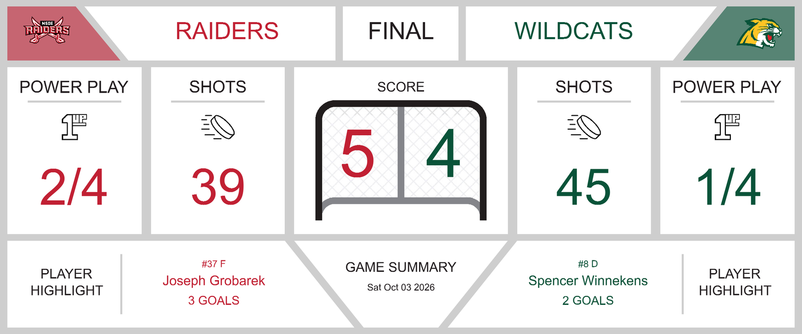 game-summary-raiders-edge-wildcats-in-thrilling-5-4-victory-34153-1791217223