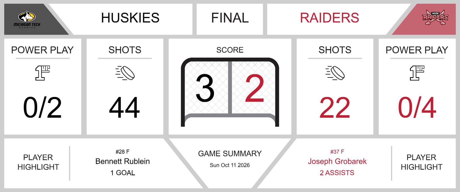 game-summary-raiders-fall-short-in-close-battle-with-huskies-35995-1791822055