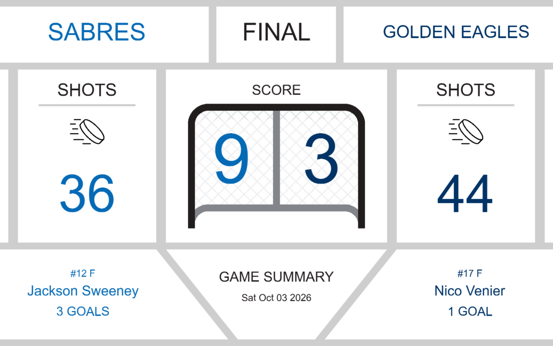 Sabres Soar to 9-3 Victory Over Golden Eagles