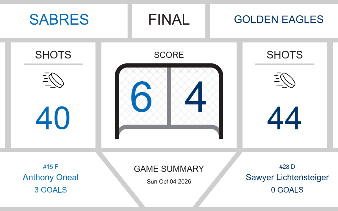 Sabres Surge Past Golden Eagles in Thrilling 6-4 Victory